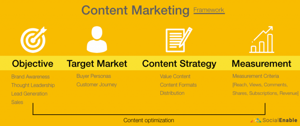 Understand Content Marketing Framework