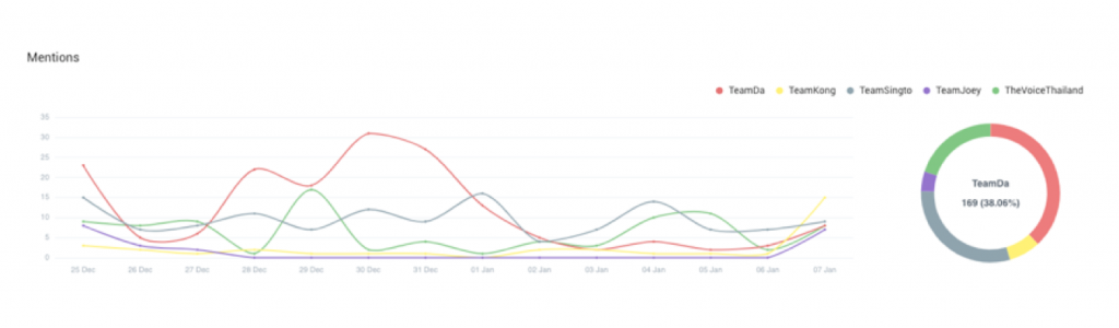Mentions of The voice