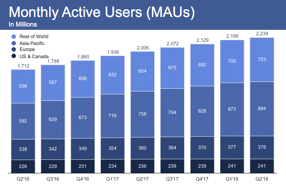 Facebook Monthly Active User 