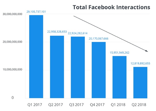 Decreasing - Facebook-Interactions
